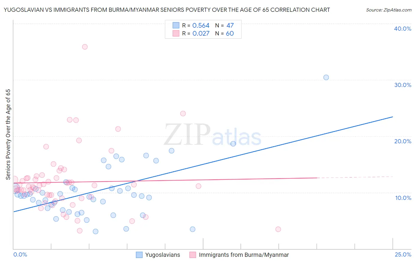Yugoslavian vs Immigrants from Burma/Myanmar Seniors Poverty Over the Age of 65