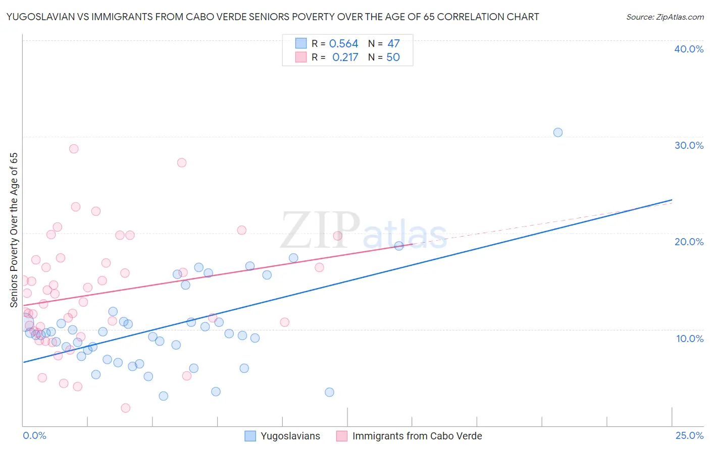 Yugoslavian vs Immigrants from Cabo Verde Seniors Poverty Over the Age of 65