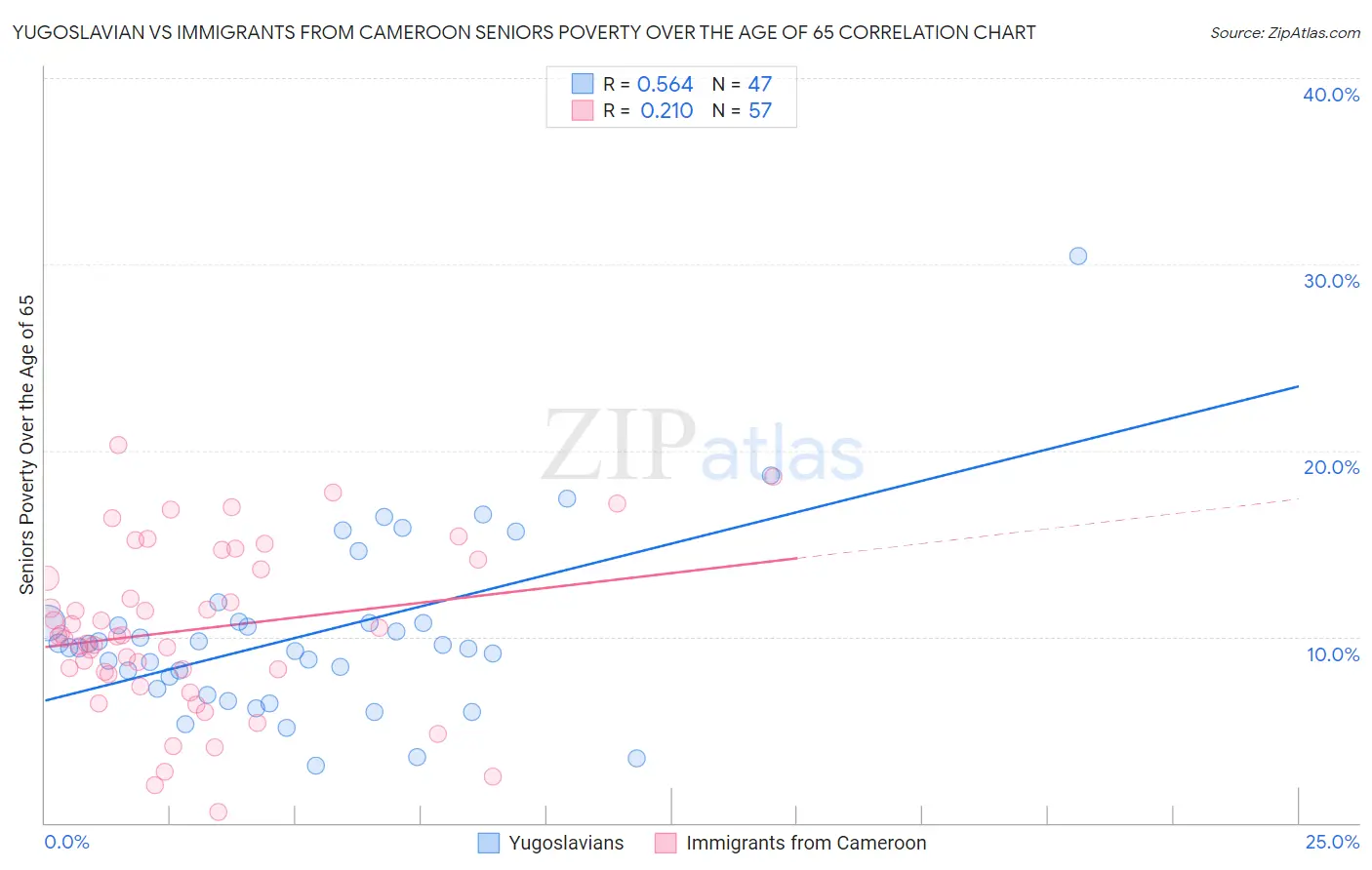 Yugoslavian vs Immigrants from Cameroon Seniors Poverty Over the Age of 65