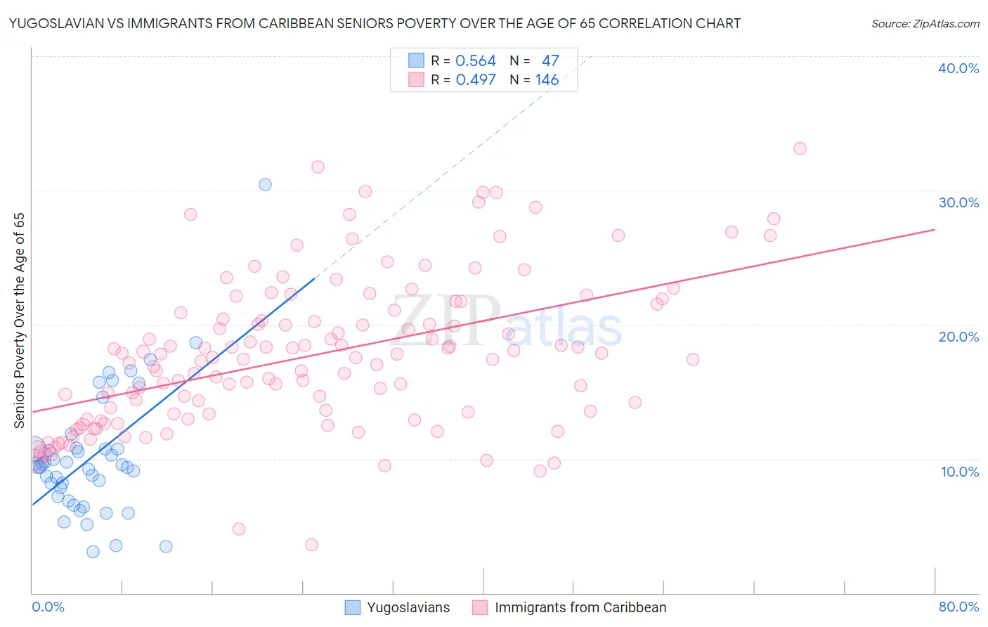 Yugoslavian vs Immigrants from Caribbean Seniors Poverty Over the Age of 65