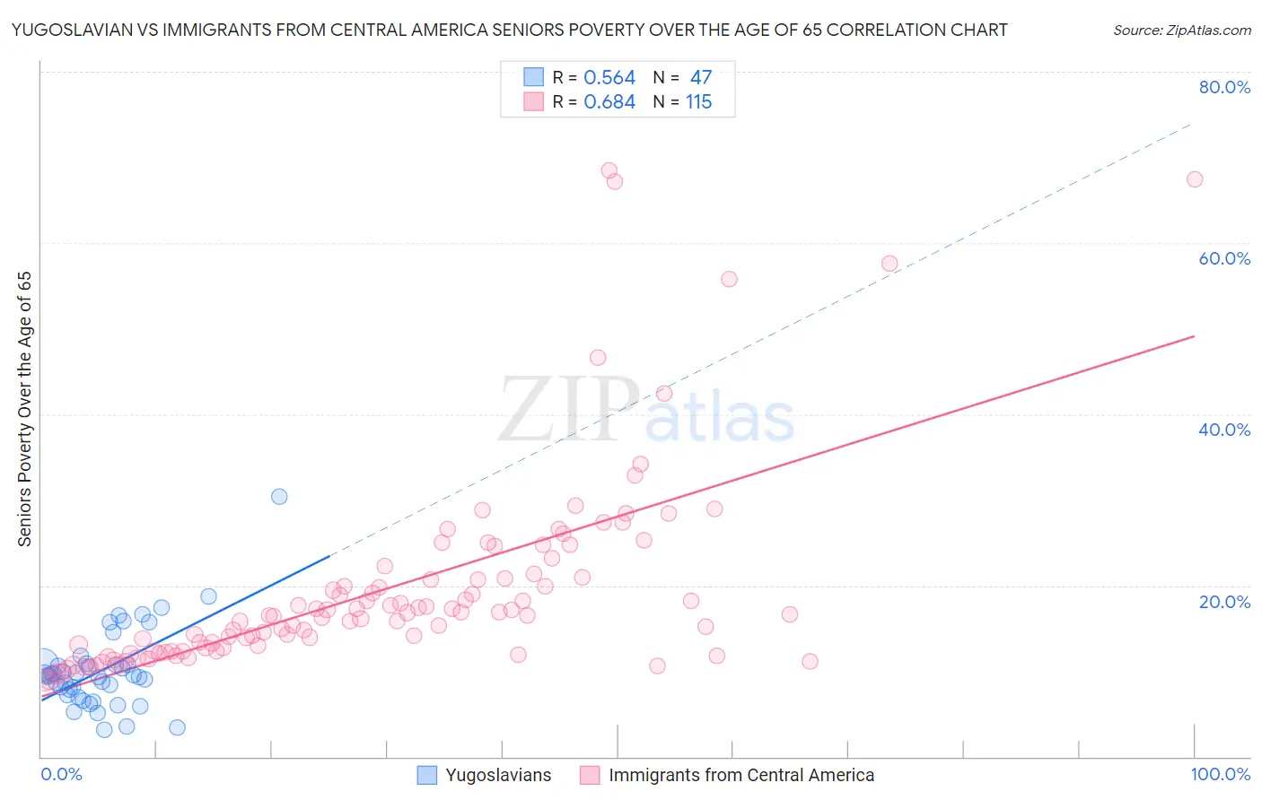 Yugoslavian vs Immigrants from Central America Seniors Poverty Over the Age of 65