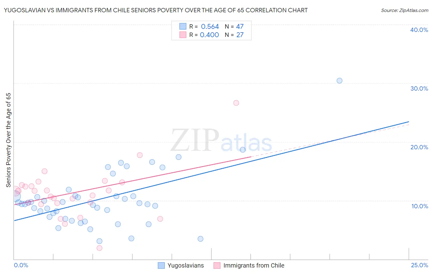 Yugoslavian vs Immigrants from Chile Seniors Poverty Over the Age of 65