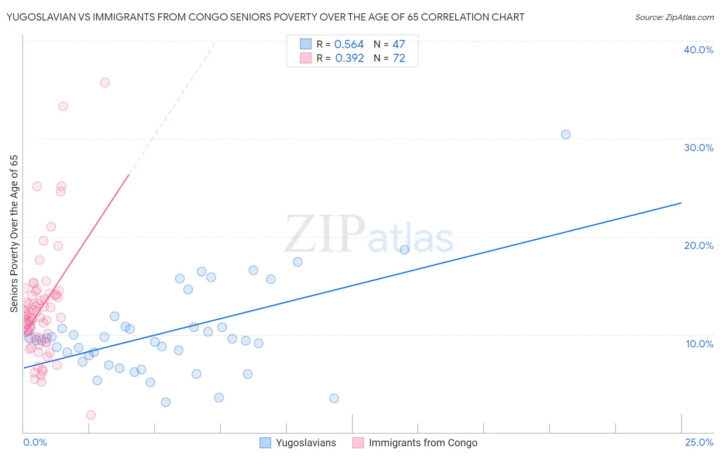 Yugoslavian vs Immigrants from Congo Seniors Poverty Over the Age of 65