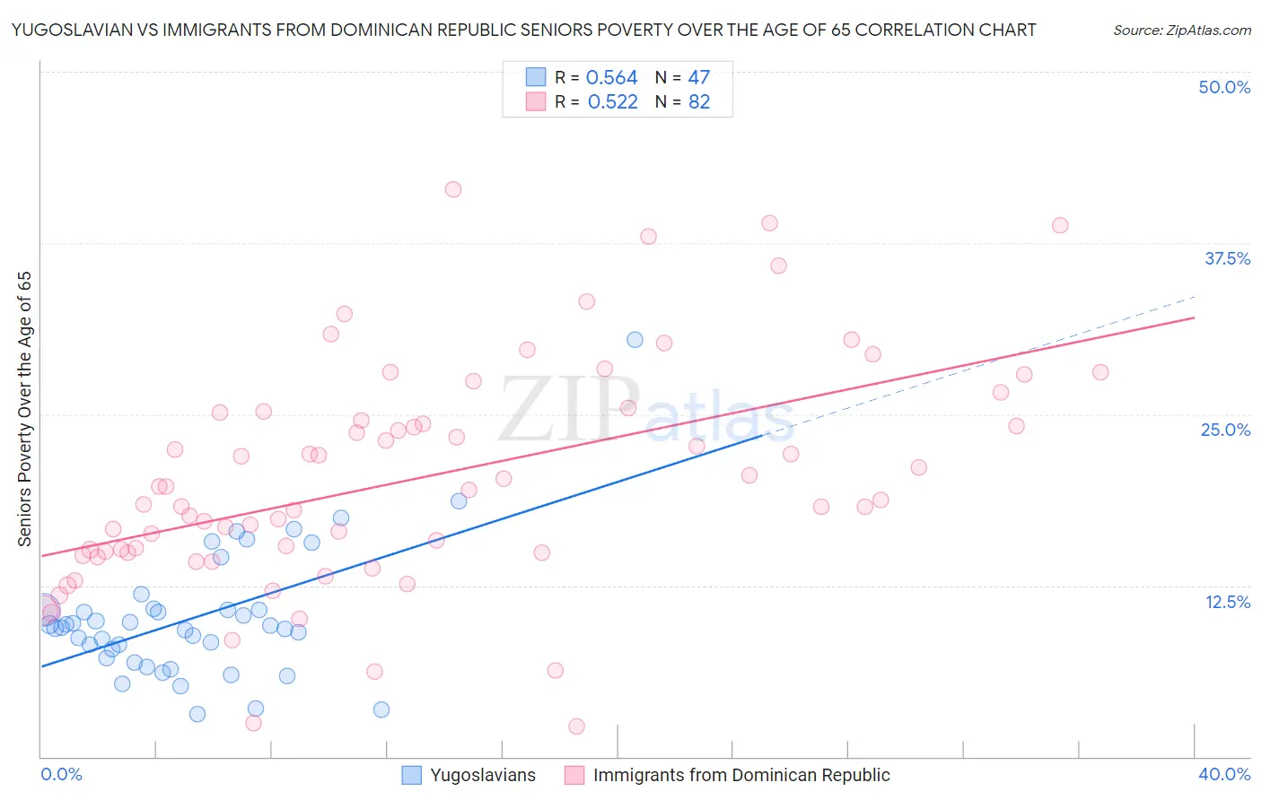 Yugoslavian vs Immigrants from Dominican Republic Seniors Poverty Over the Age of 65