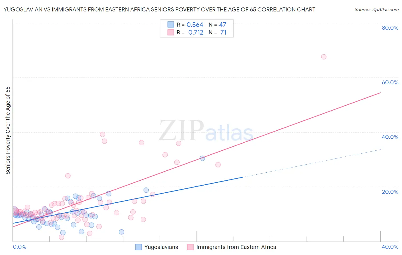Yugoslavian vs Immigrants from Eastern Africa Seniors Poverty Over the Age of 65