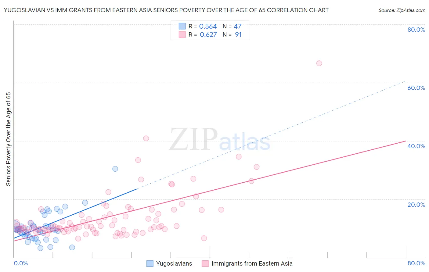 Yugoslavian vs Immigrants from Eastern Asia Seniors Poverty Over the Age of 65