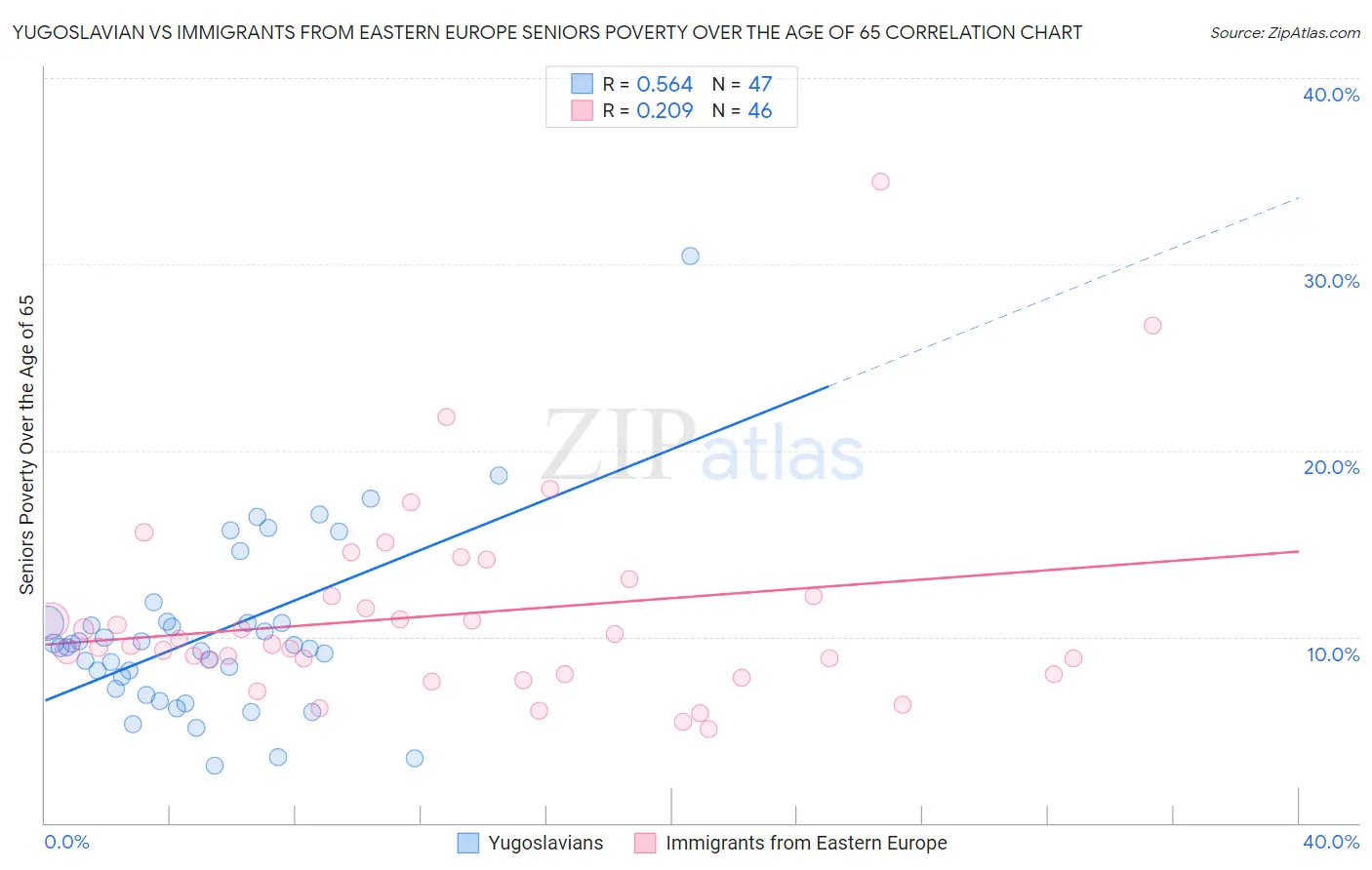 Yugoslavian vs Immigrants from Eastern Europe Seniors Poverty Over the Age of 65