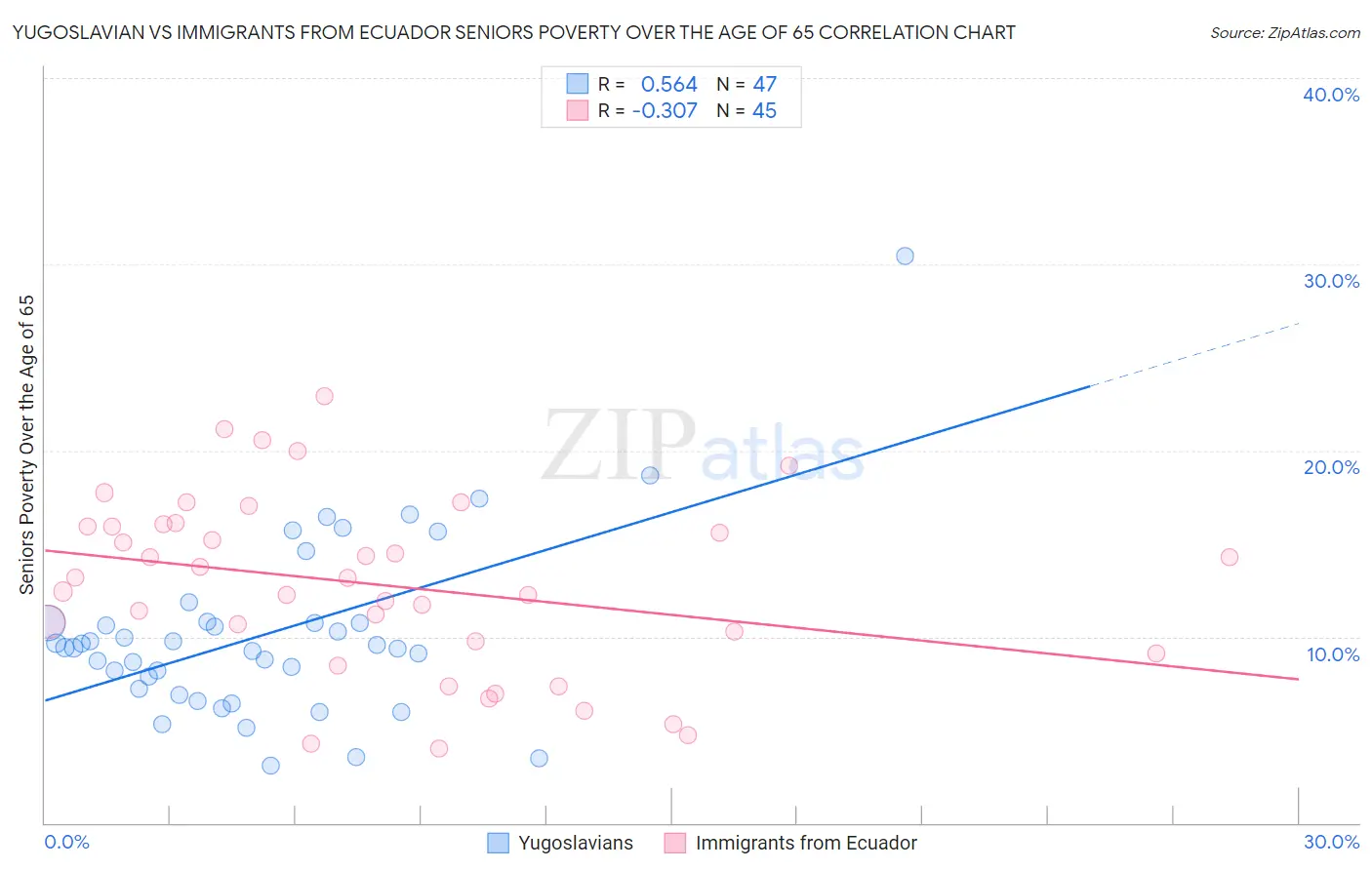 Yugoslavian vs Immigrants from Ecuador Seniors Poverty Over the Age of 65
