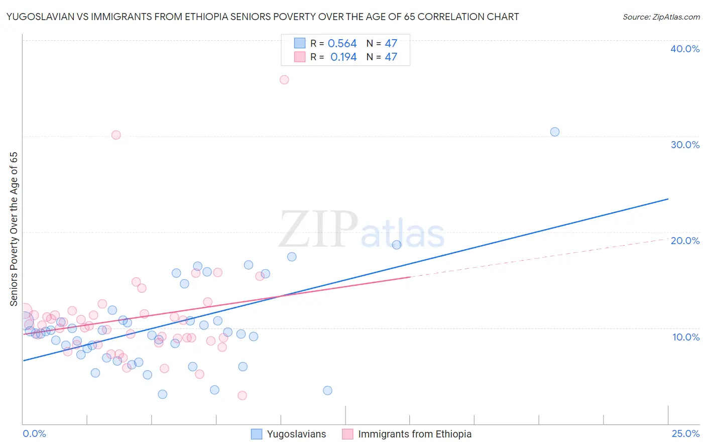 Yugoslavian vs Immigrants from Ethiopia Seniors Poverty Over the Age of 65