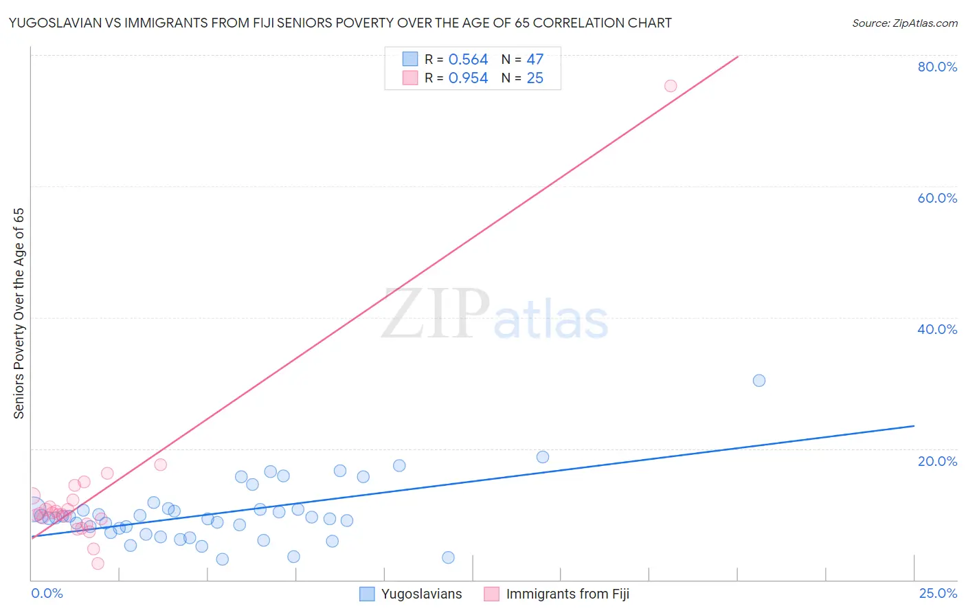 Yugoslavian vs Immigrants from Fiji Seniors Poverty Over the Age of 65