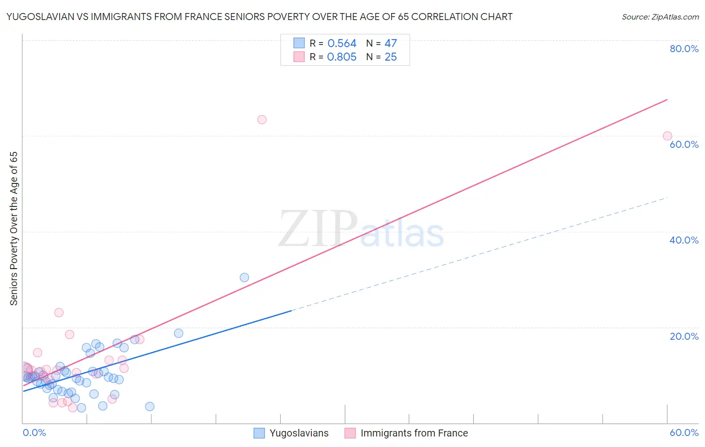 Yugoslavian vs Immigrants from France Seniors Poverty Over the Age of 65