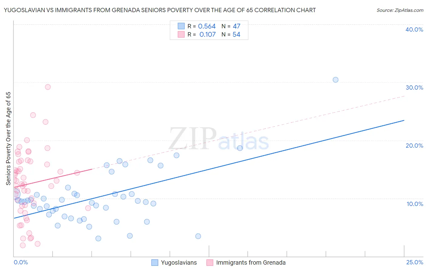 Yugoslavian vs Immigrants from Grenada Seniors Poverty Over the Age of 65