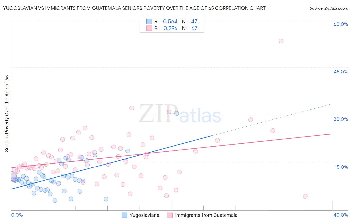 Yugoslavian vs Immigrants from Guatemala Seniors Poverty Over the Age of 65