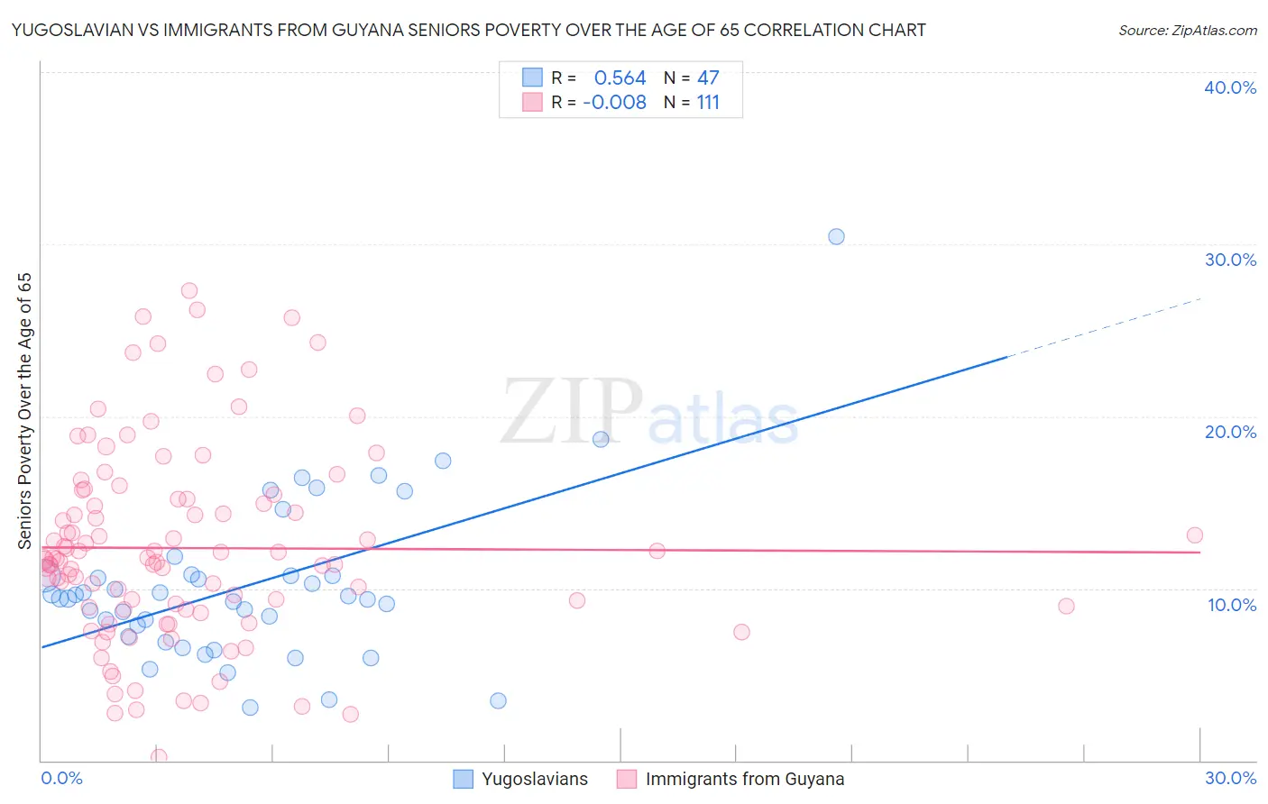 Yugoslavian vs Immigrants from Guyana Seniors Poverty Over the Age of 65