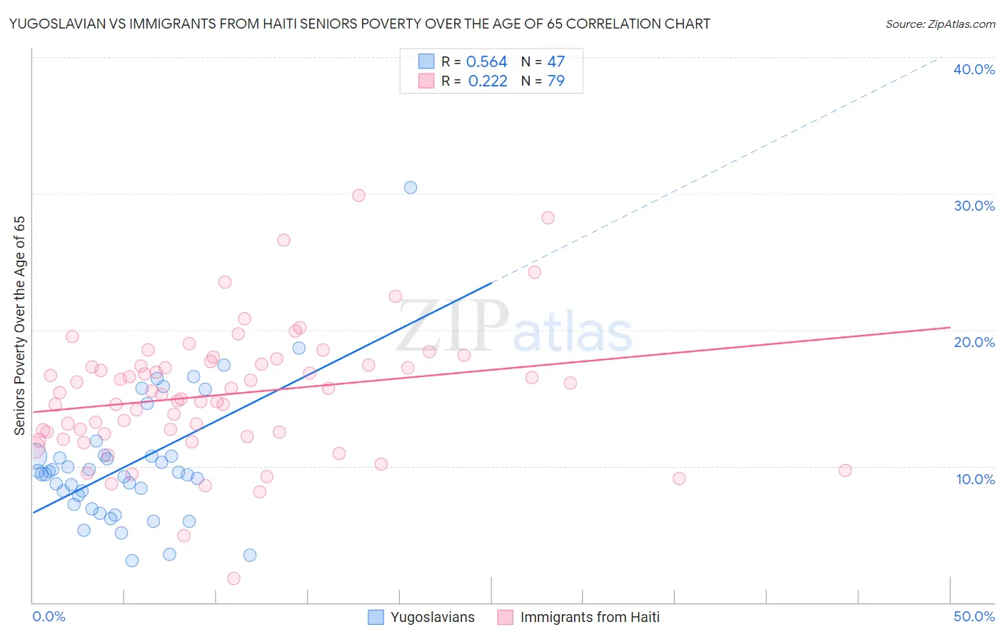 Yugoslavian vs Immigrants from Haiti Seniors Poverty Over the Age of 65