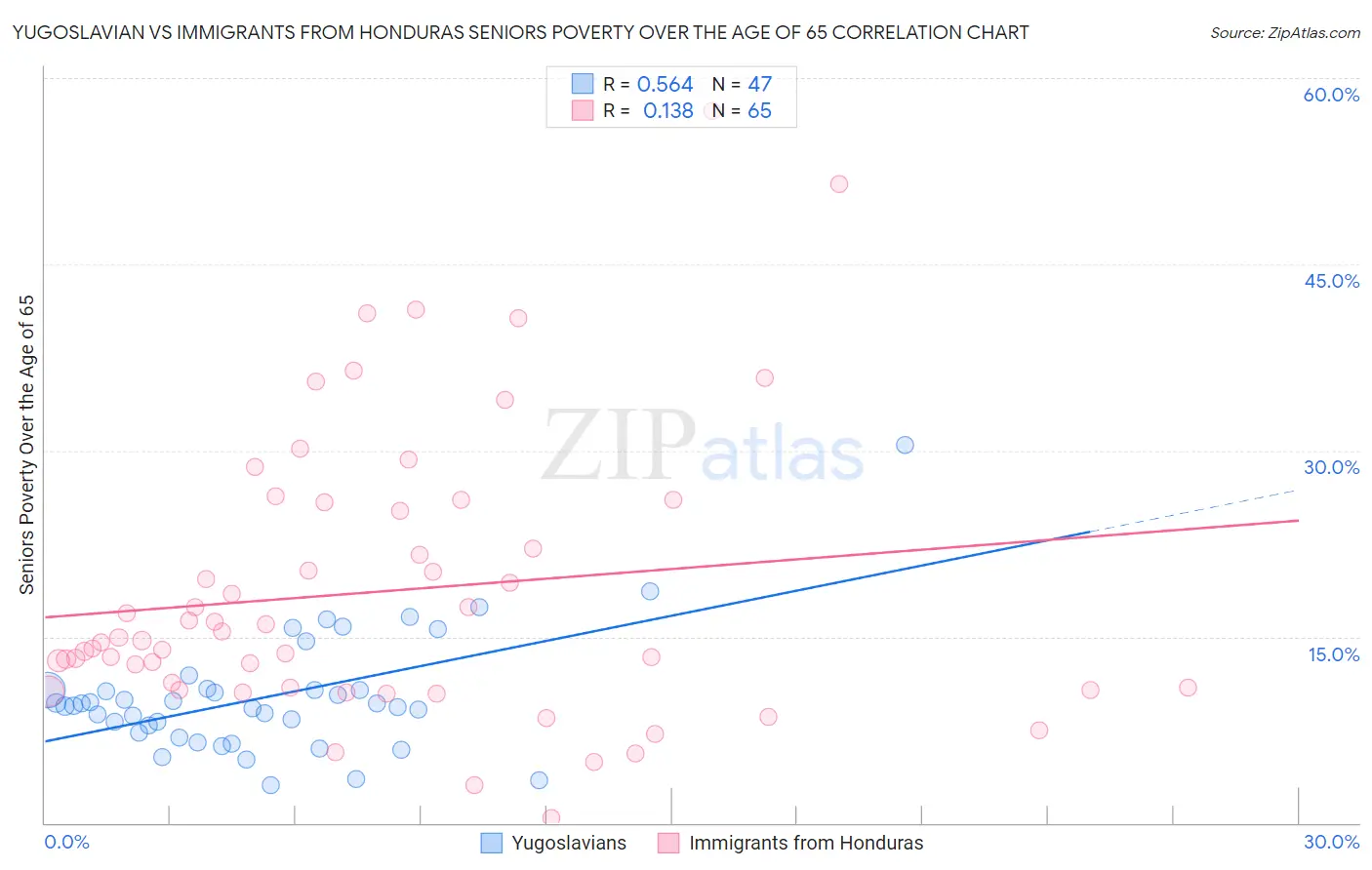 Yugoslavian vs Immigrants from Honduras Seniors Poverty Over the Age of 65