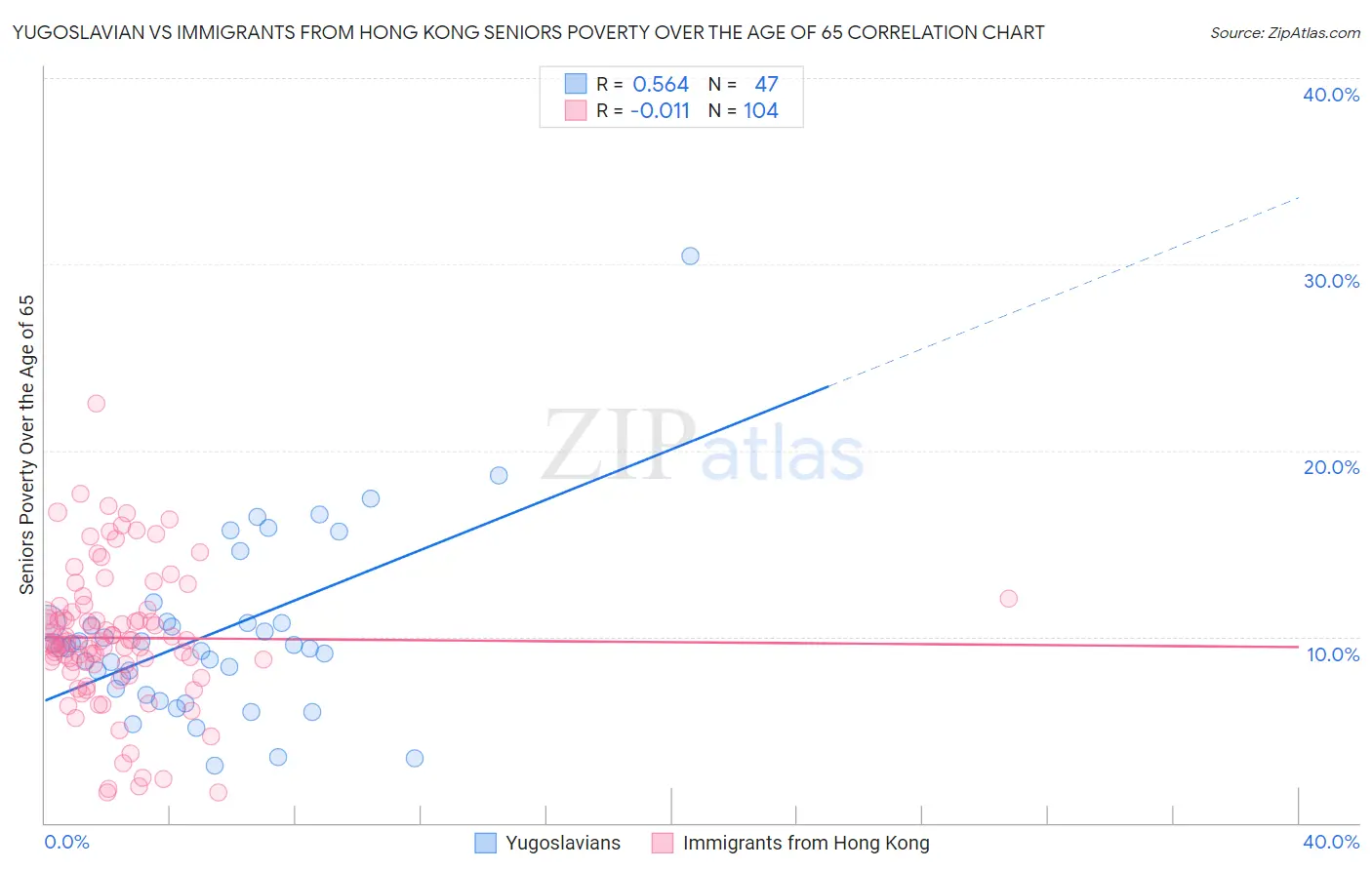 Yugoslavian vs Immigrants from Hong Kong Seniors Poverty Over the Age of 65
