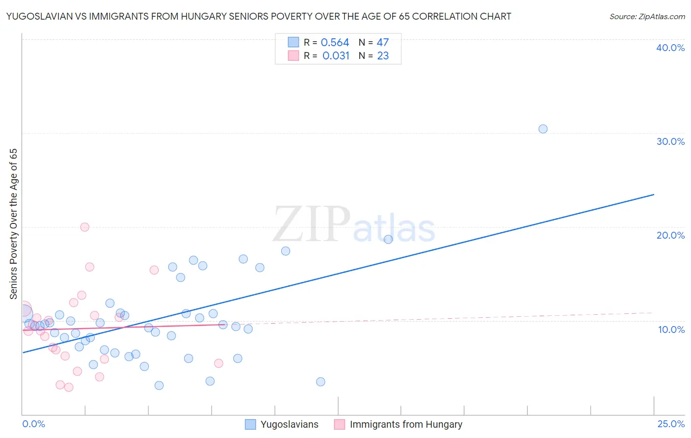 Yugoslavian vs Immigrants from Hungary Seniors Poverty Over the Age of 65