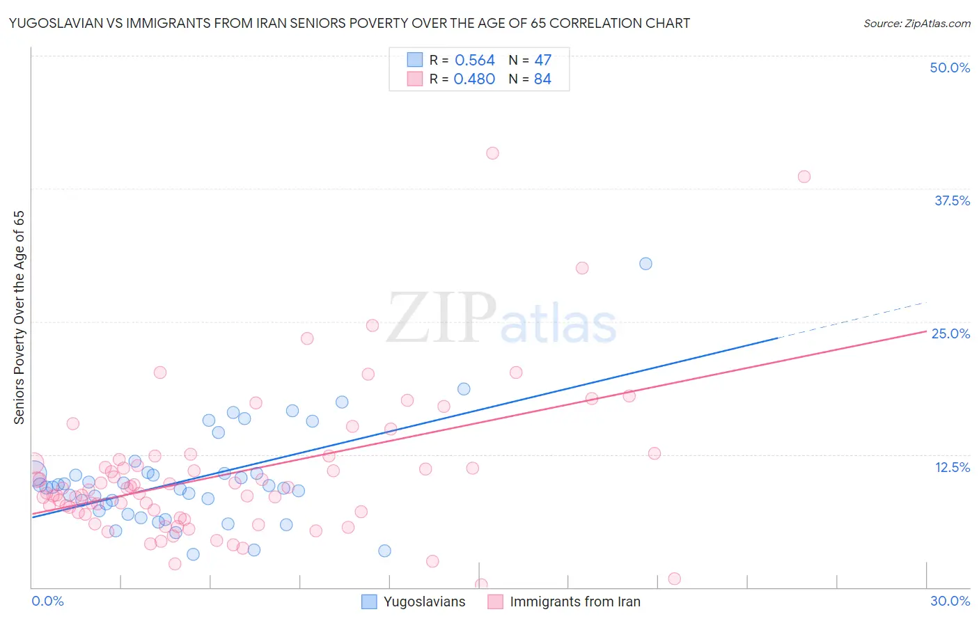 Yugoslavian vs Immigrants from Iran Seniors Poverty Over the Age of 65