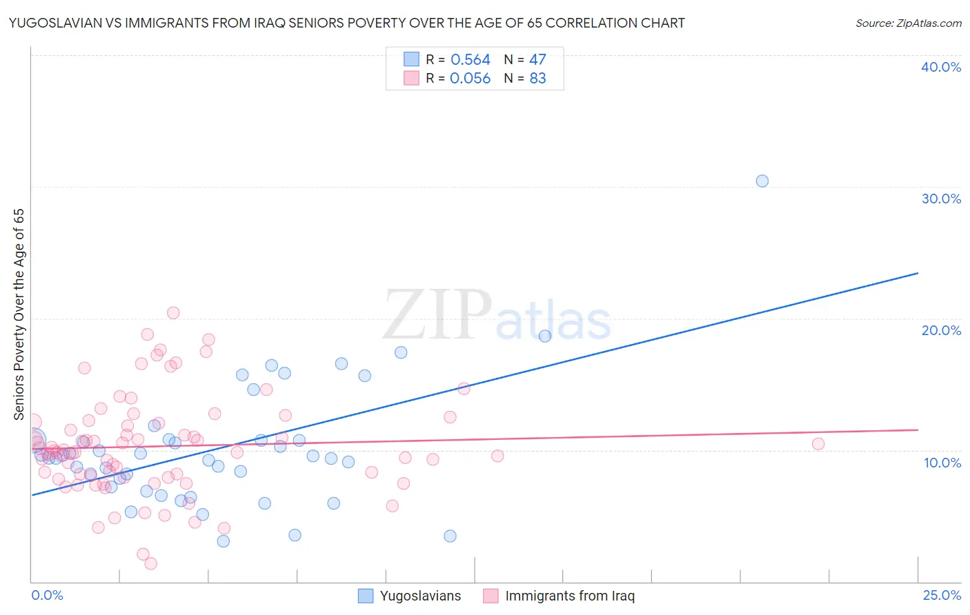 Yugoslavian vs Immigrants from Iraq Seniors Poverty Over the Age of 65