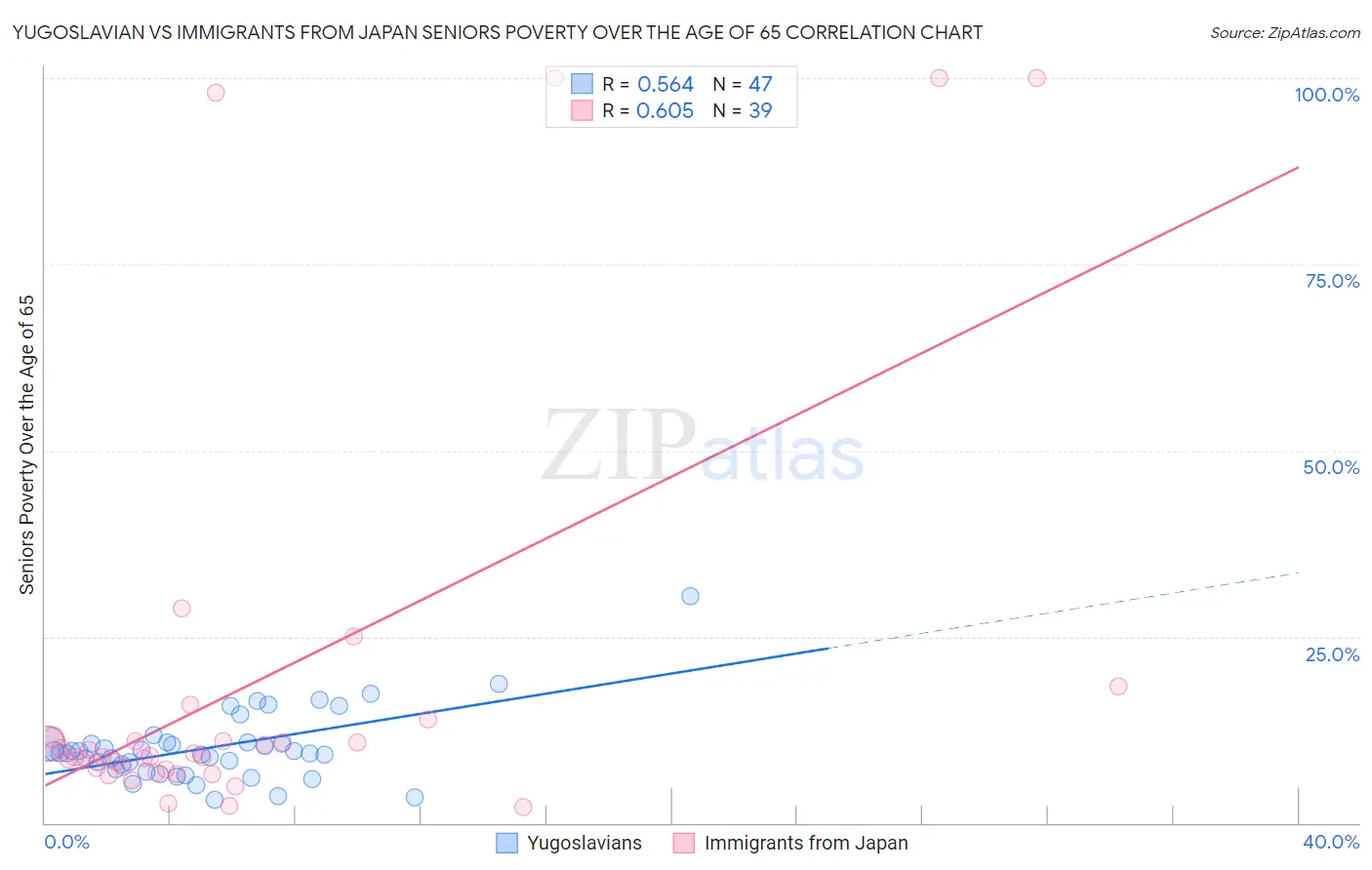 Yugoslavian vs Immigrants from Japan Seniors Poverty Over the Age of 65