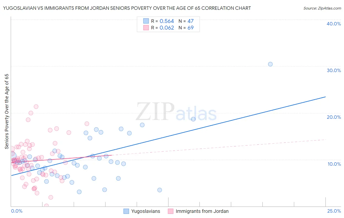 Yugoslavian vs Immigrants from Jordan Seniors Poverty Over the Age of 65