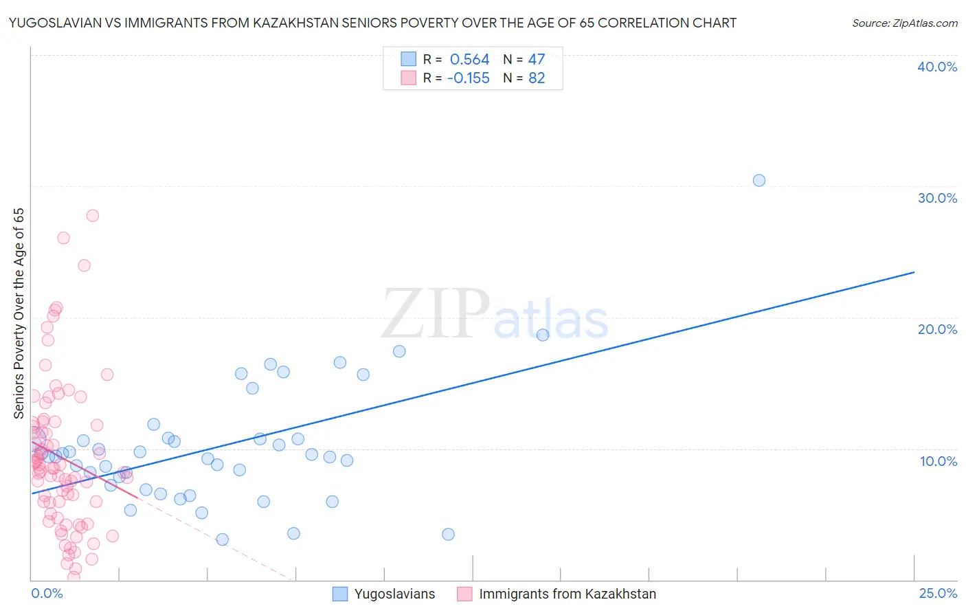 Yugoslavian vs Immigrants from Kazakhstan Seniors Poverty Over the Age of 65