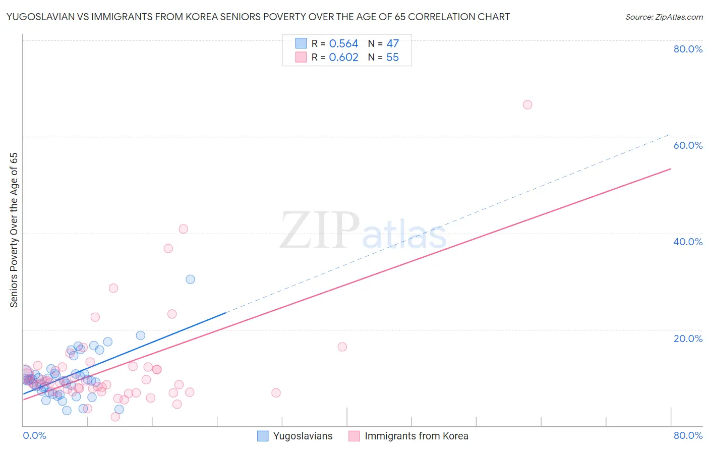 Yugoslavian vs Immigrants from Korea Seniors Poverty Over the Age of 65