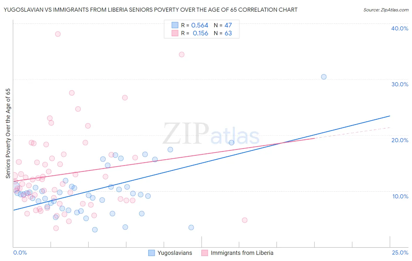 Yugoslavian vs Immigrants from Liberia Seniors Poverty Over the Age of 65