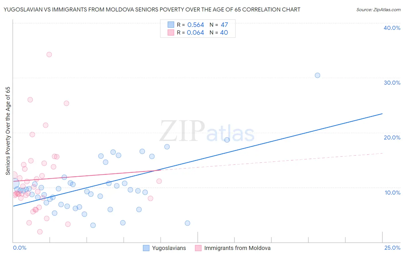 Yugoslavian vs Immigrants from Moldova Seniors Poverty Over the Age of 65