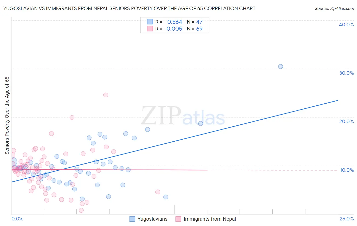 Yugoslavian vs Immigrants from Nepal Seniors Poverty Over the Age of 65