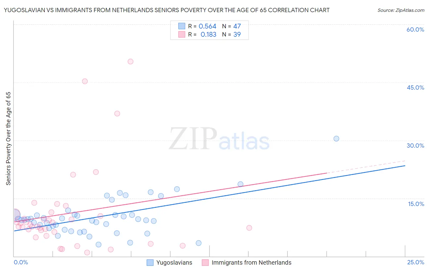 Yugoslavian vs Immigrants from Netherlands Seniors Poverty Over the Age of 65