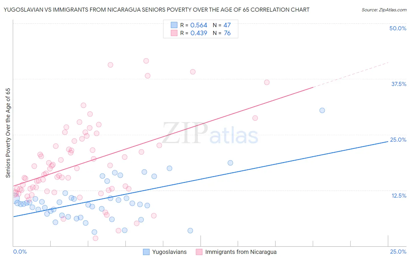 Yugoslavian vs Immigrants from Nicaragua Seniors Poverty Over the Age of 65