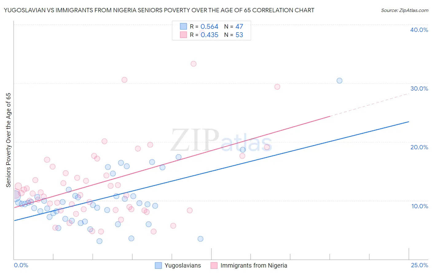 Yugoslavian vs Immigrants from Nigeria Seniors Poverty Over the Age of 65