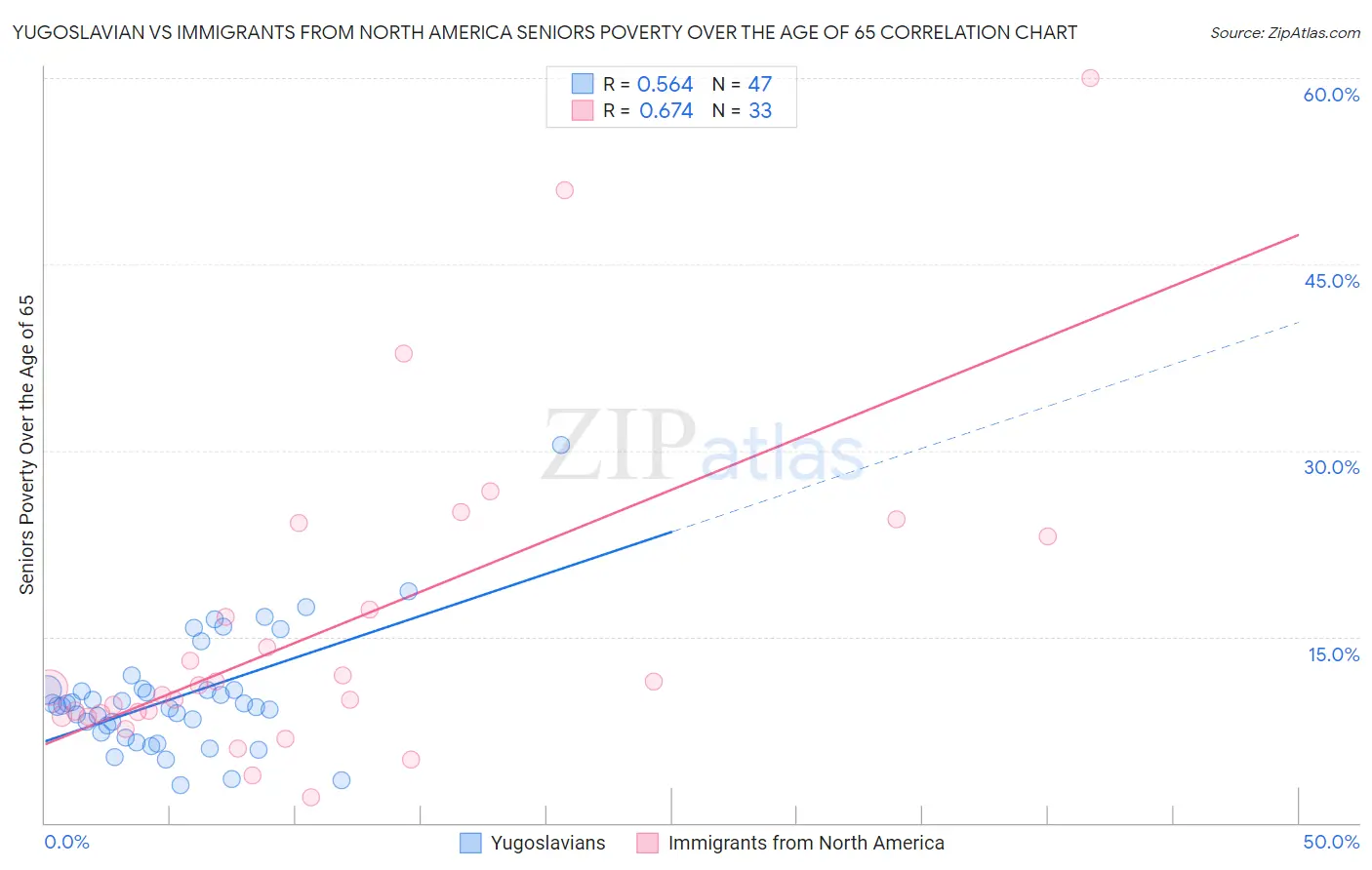 Yugoslavian vs Immigrants from North America Seniors Poverty Over the Age of 65