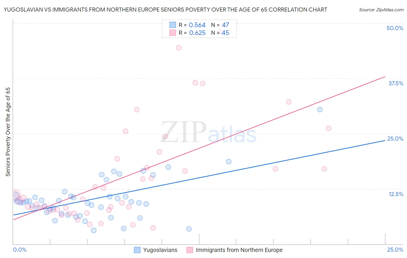 Yugoslavian vs Immigrants from Northern Europe Seniors Poverty Over the Age of 65
