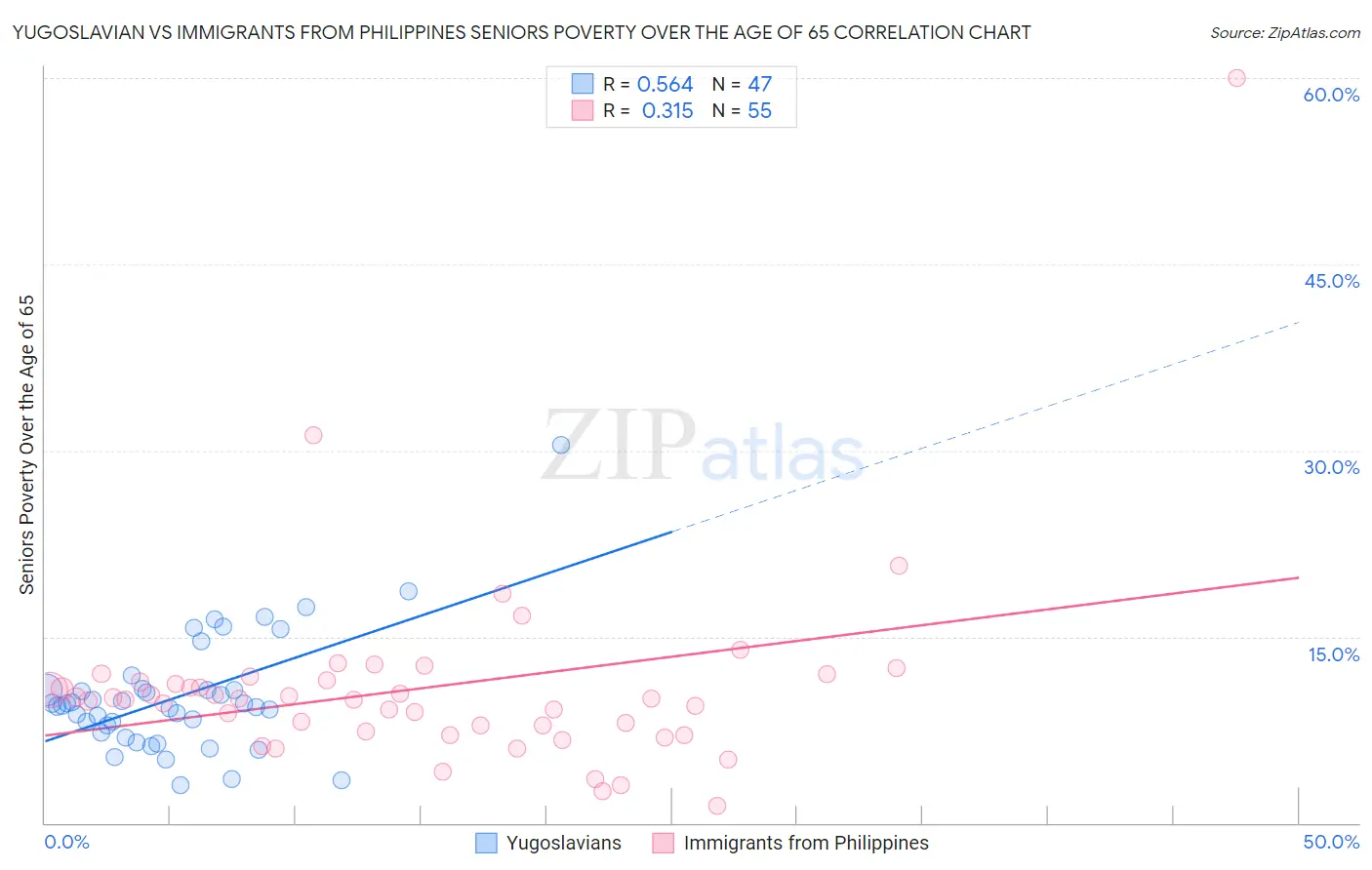 Yugoslavian vs Immigrants from Philippines Seniors Poverty Over the Age of 65