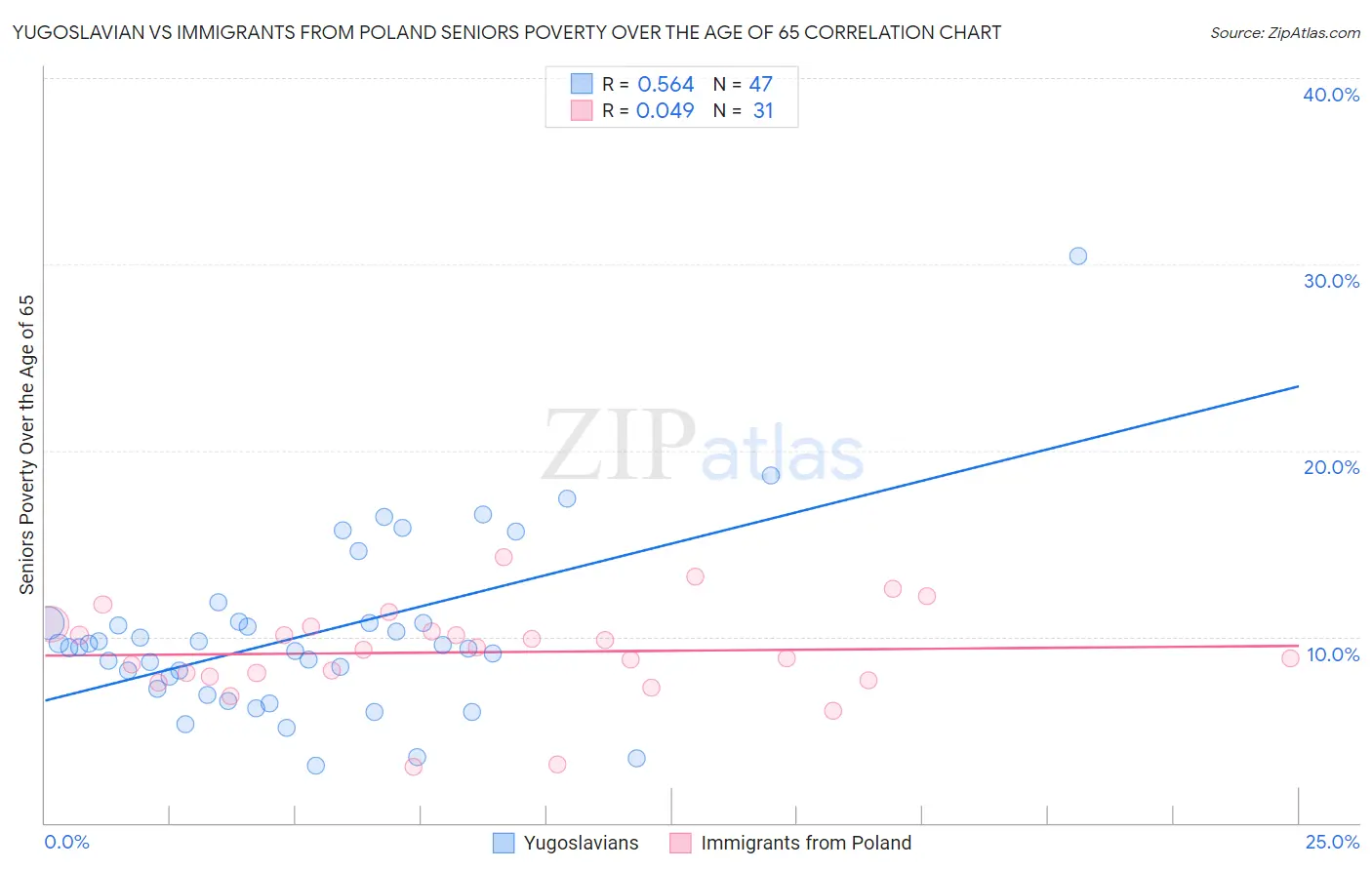 Yugoslavian vs Immigrants from Poland Seniors Poverty Over the Age of 65