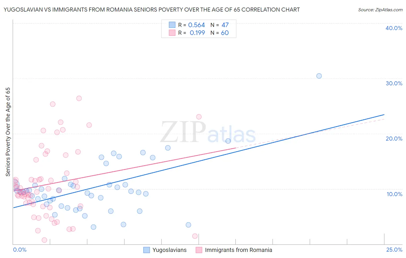 Yugoslavian vs Immigrants from Romania Seniors Poverty Over the Age of 65
