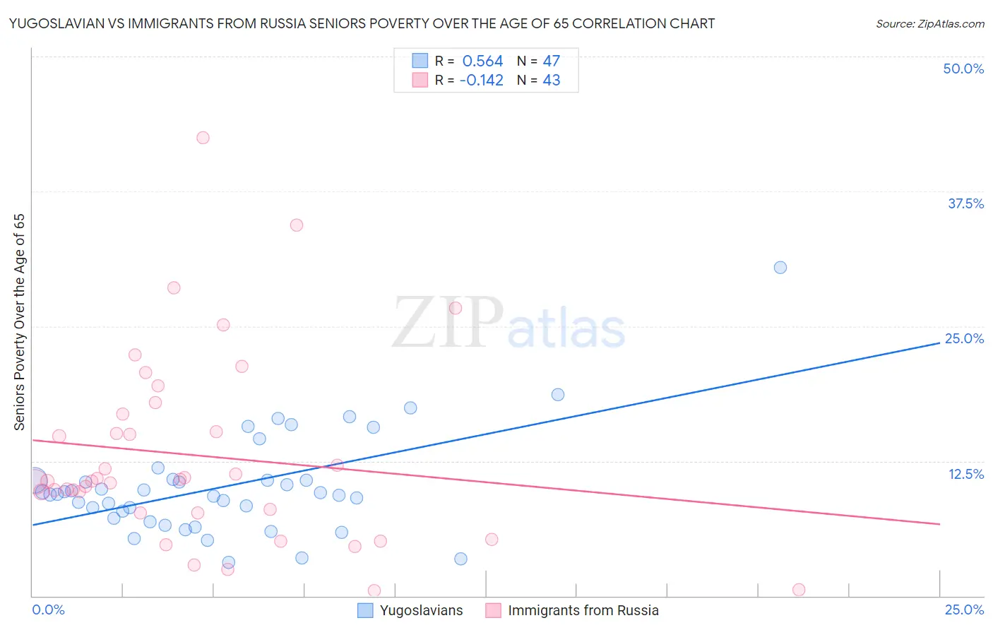 Yugoslavian vs Immigrants from Russia Seniors Poverty Over the Age of 65