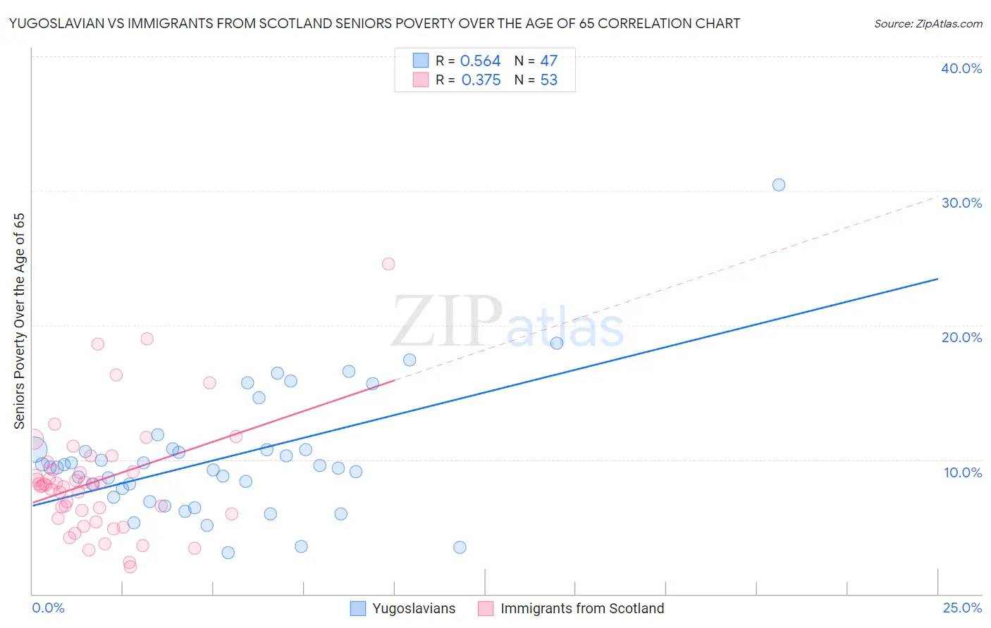 Yugoslavian vs Immigrants from Scotland Seniors Poverty Over the Age of 65