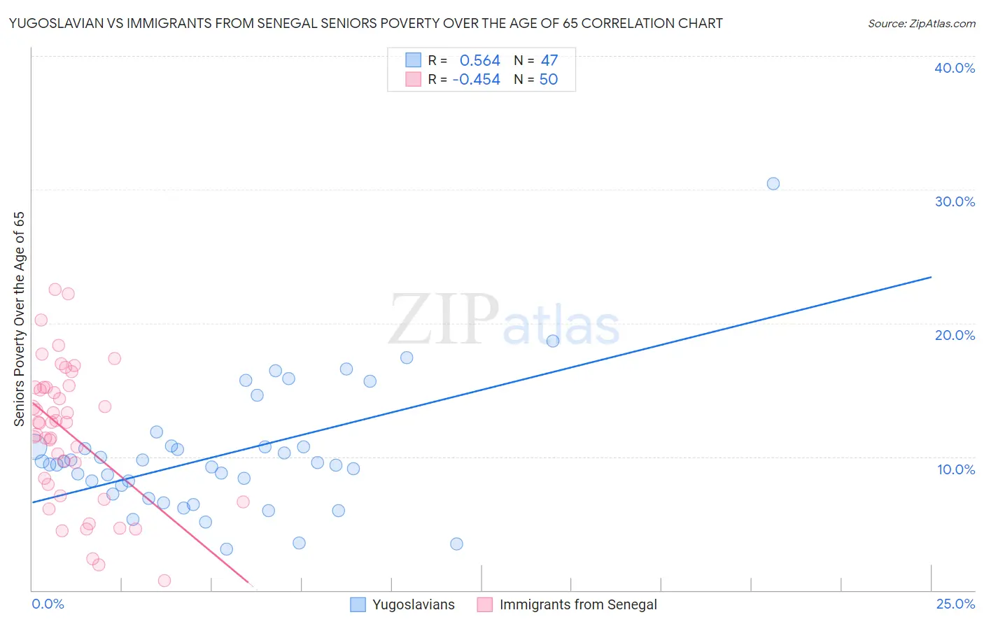 Yugoslavian vs Immigrants from Senegal Seniors Poverty Over the Age of 65