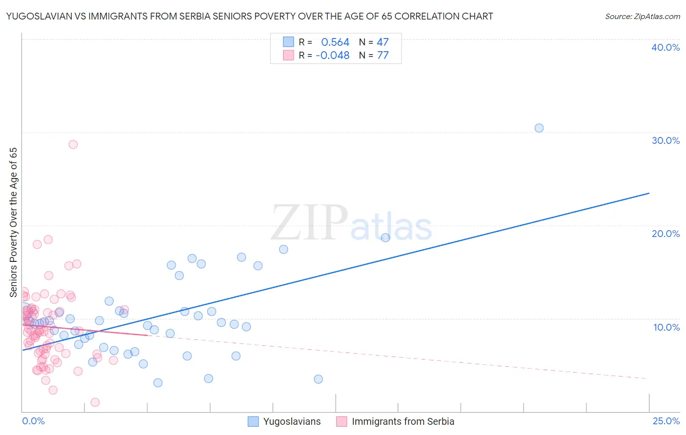 Yugoslavian vs Immigrants from Serbia Seniors Poverty Over the Age of 65