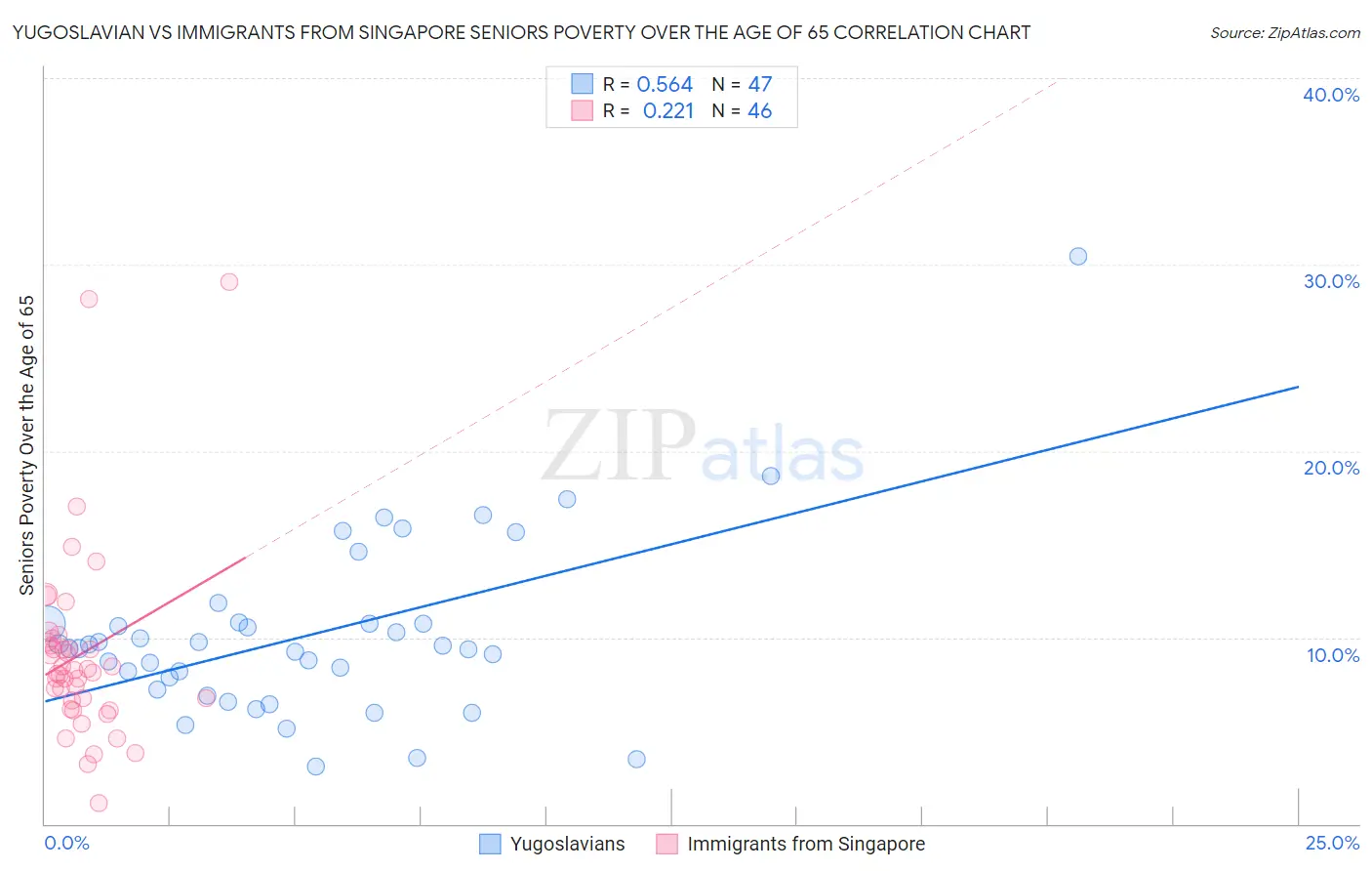 Yugoslavian vs Immigrants from Singapore Seniors Poverty Over the Age of 65