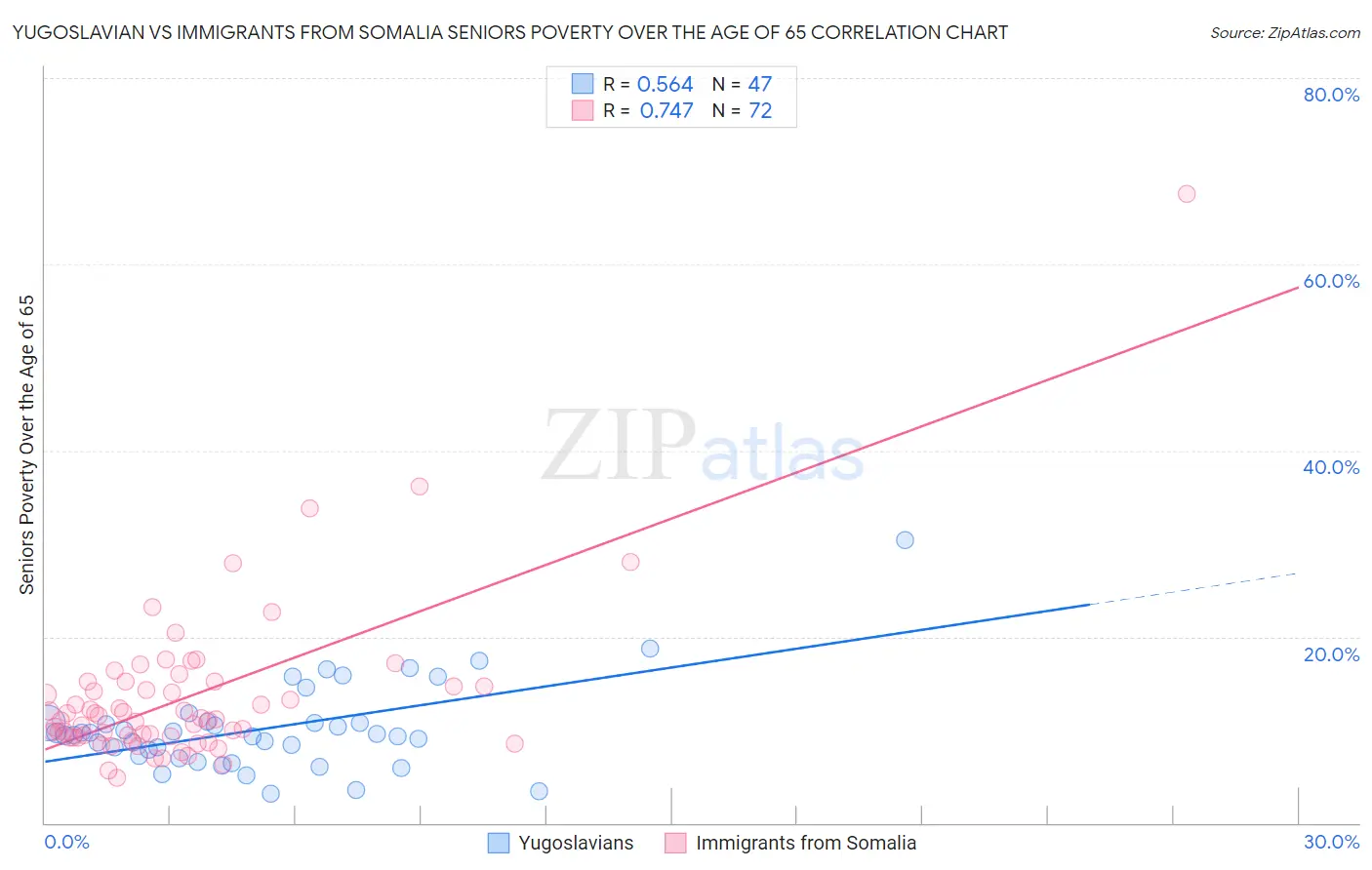 Yugoslavian vs Immigrants from Somalia Seniors Poverty Over the Age of 65