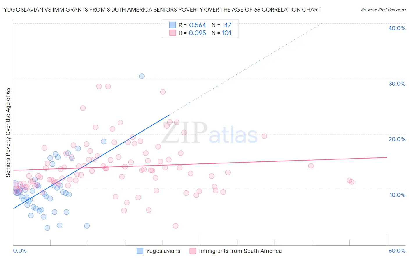Yugoslavian vs Immigrants from South America Seniors Poverty Over the Age of 65
