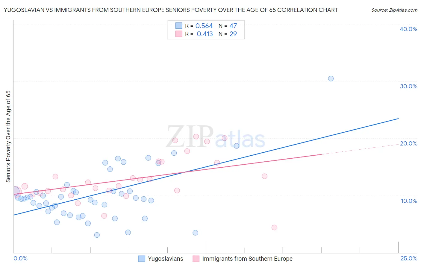 Yugoslavian vs Immigrants from Southern Europe Seniors Poverty Over the Age of 65