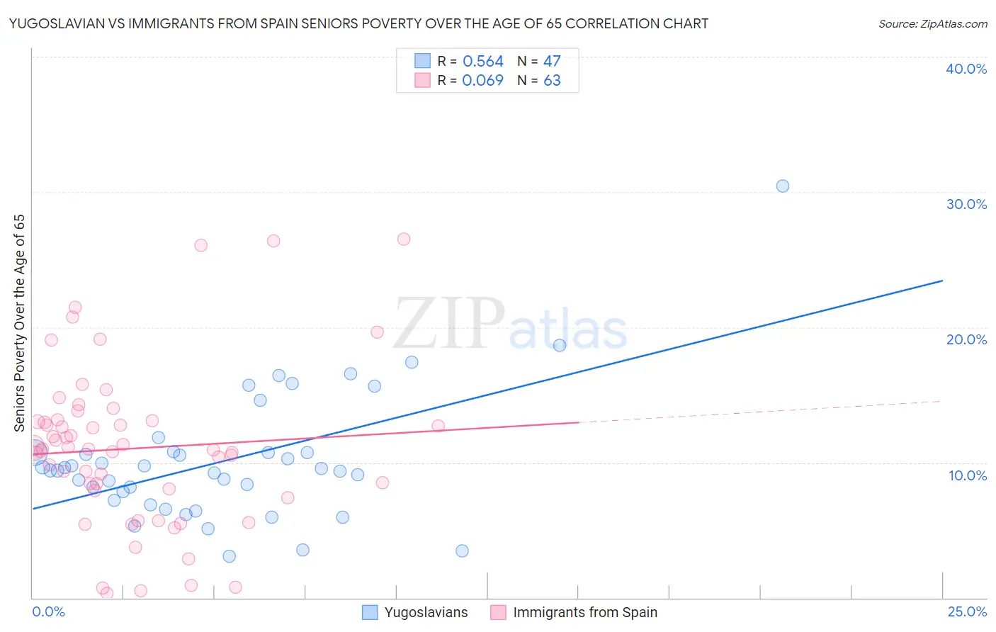 Yugoslavian vs Immigrants from Spain Seniors Poverty Over the Age of 65