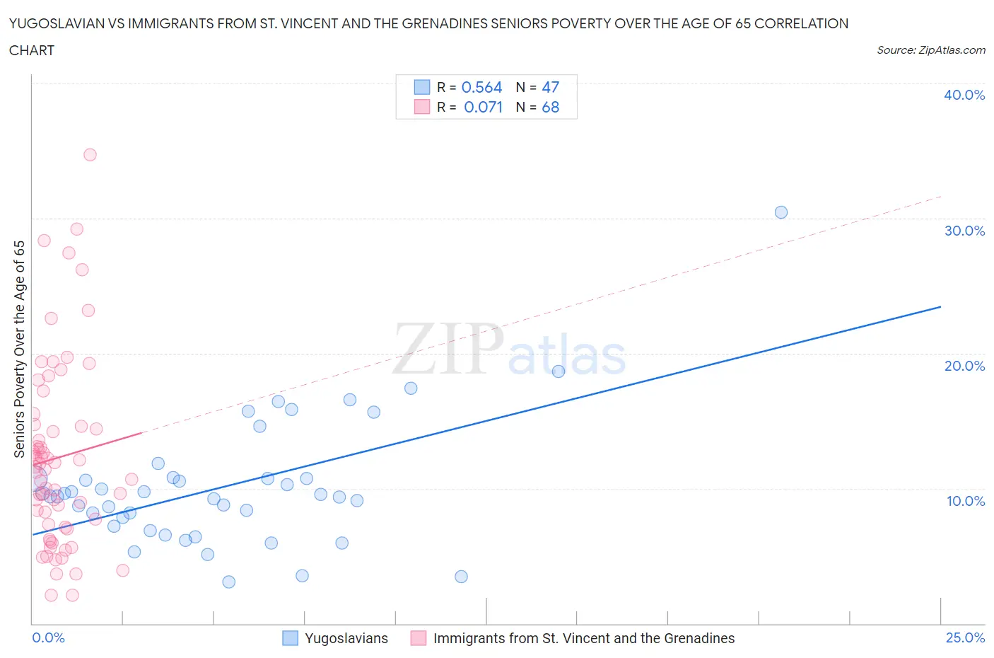 Yugoslavian vs Immigrants from St. Vincent and the Grenadines Seniors Poverty Over the Age of 65