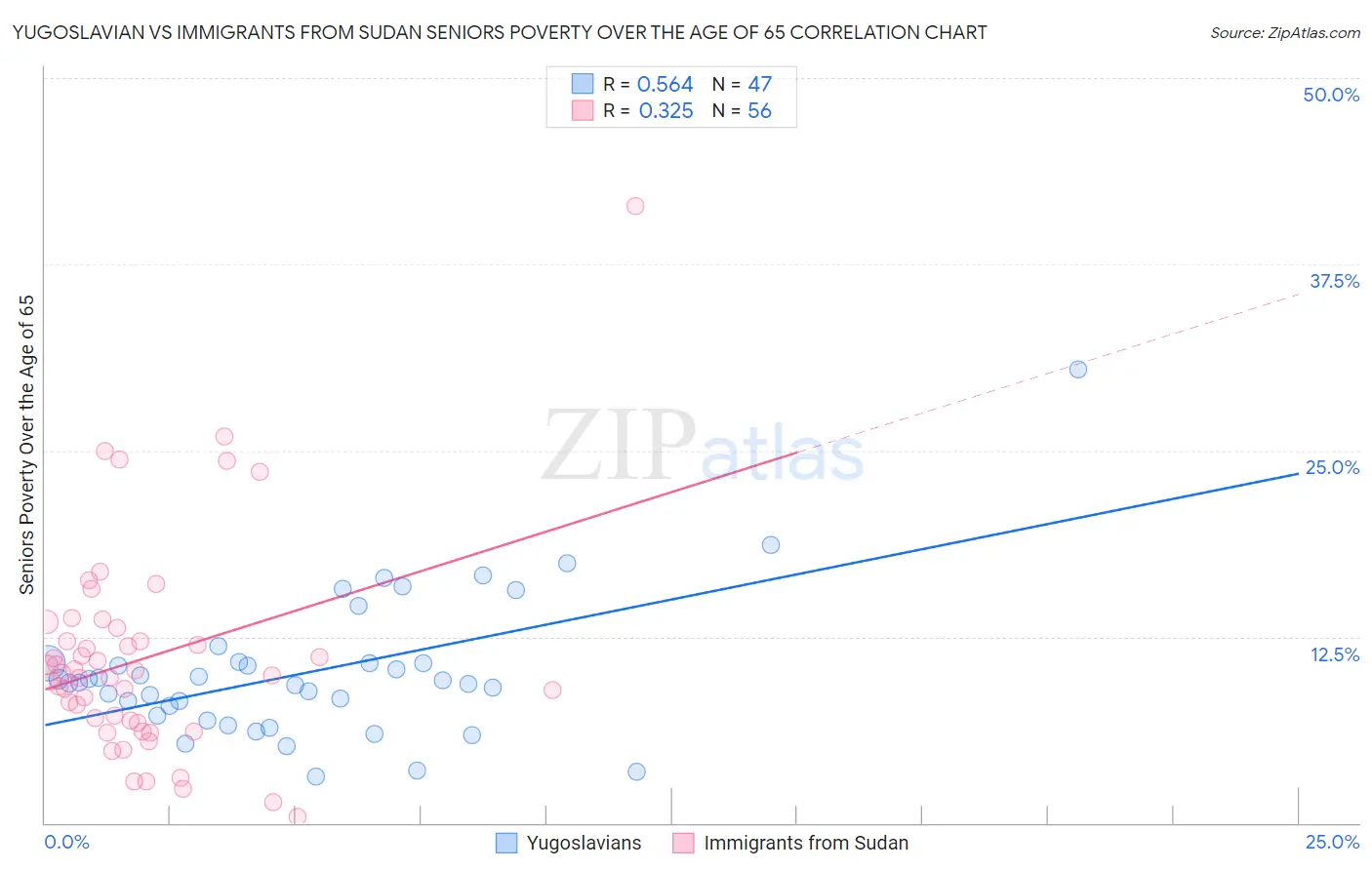 Yugoslavian vs Immigrants from Sudan Seniors Poverty Over the Age of 65